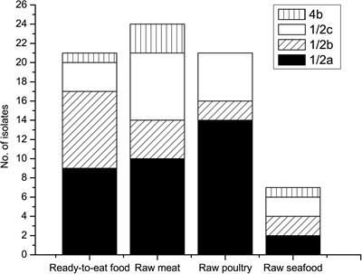 Prevalence, Genotypic Characteristics and Antibiotic Resistance of Listeria monocytogenes From Retail Foods in Bulk in Zhejiang Province, China